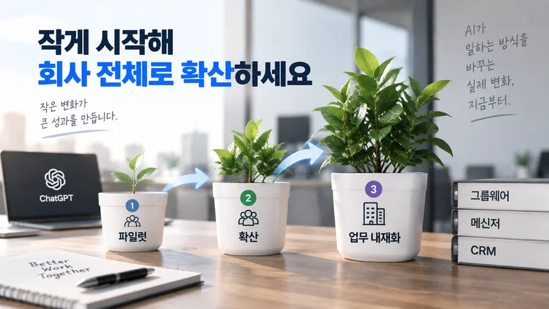 AI 도입이 파일럿에서 전사 확산과 업무 내재화로 성장하는 단계를 표현한 기업 이미지