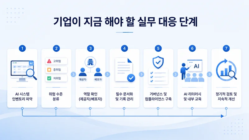 기업의 EU AI Act 대응을 위한 AI 인벤토리부터 정기 점검까지 7단계 실무 절차