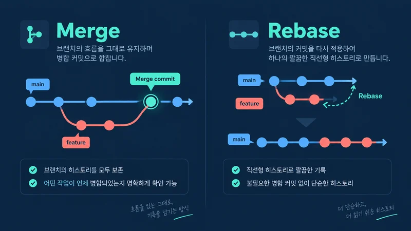 브랜치 병합 이력을 유지하는 Git Merge와 커밋을 직선형으로 재배치하는 Rebase 비교