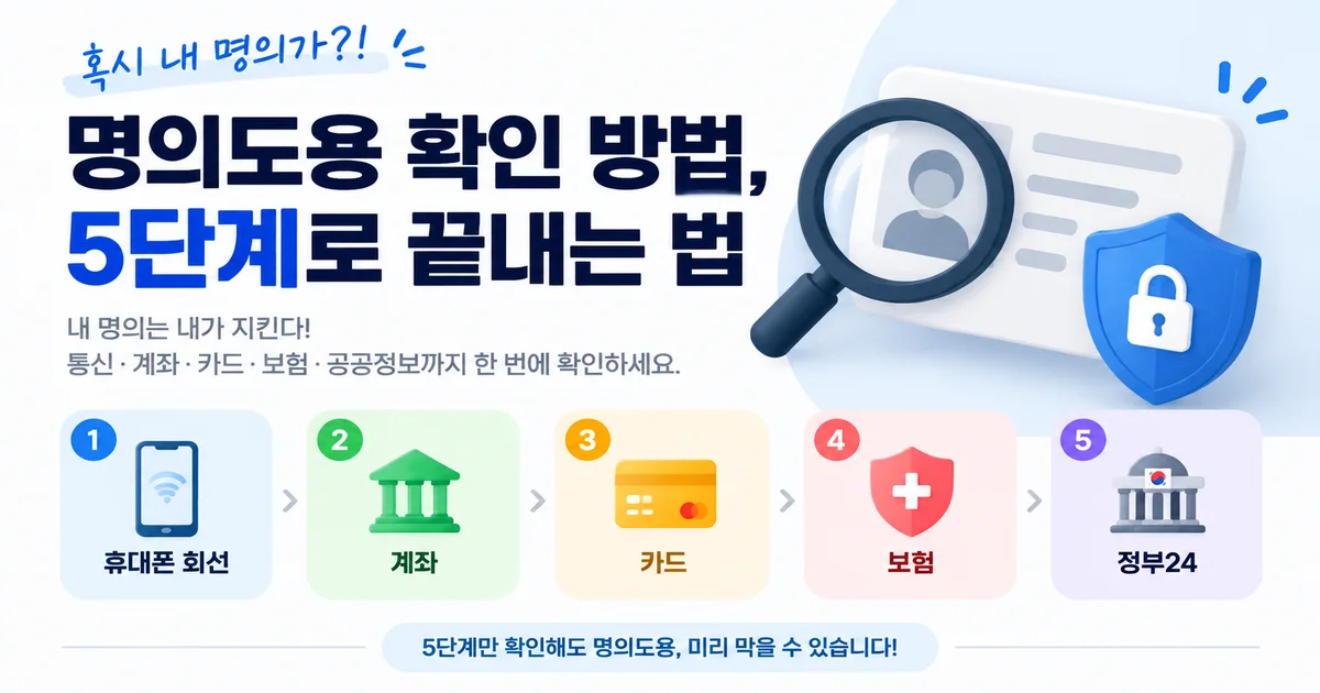 명의도용 확인 방법 5단계를 소개하며 신분증과 돋보기, 자물쇠 아이콘으로 개인정보 보호를 표현한 보안 안내 썸네일