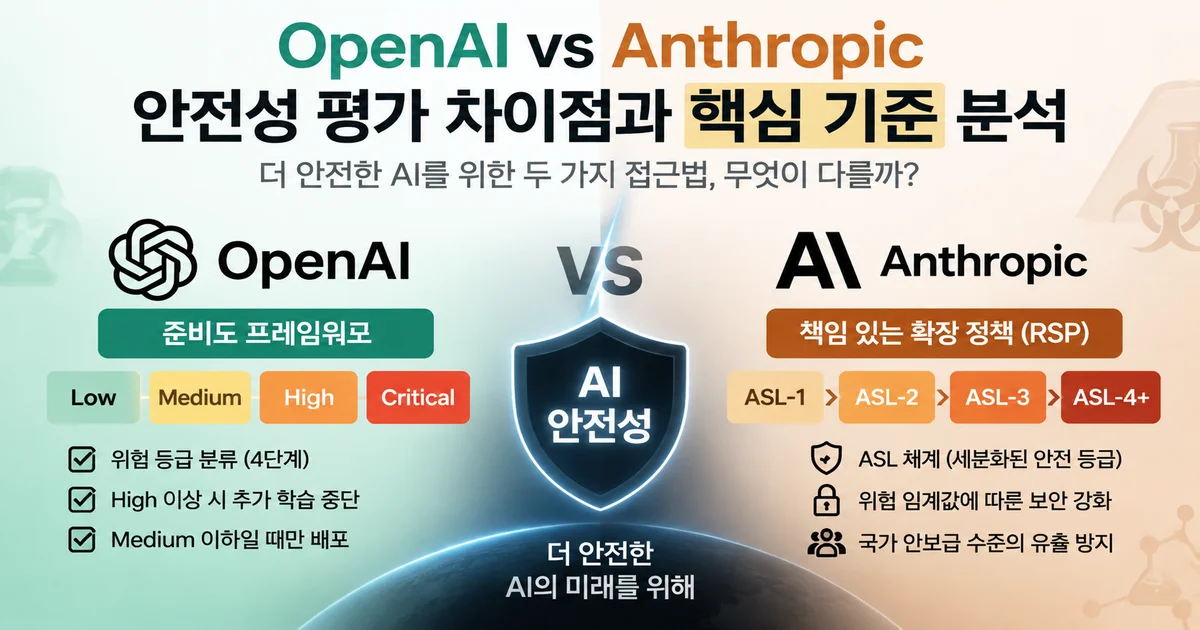 OpenAI와 Anthropic의 AI 안전성 평가 프레임워크와 위험 관리 체계를 나타낸 벡터 일러스트