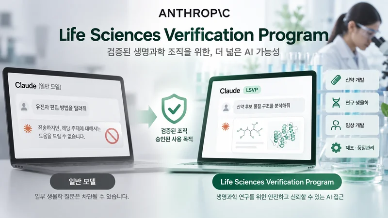 일반 Claude 모델의 제한과 검증된 조직에 제공되는 LSVP 접근 권한의 차이를 생명과학 연구 환경으로 비교한 이미지