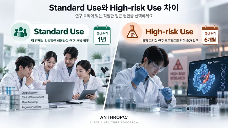 팀 전체의 일상 연구에 적용되는 Standard Use와 특정 고위험 프로젝트에 적용되는 High-risk Use의 차이를 비교한 이미지