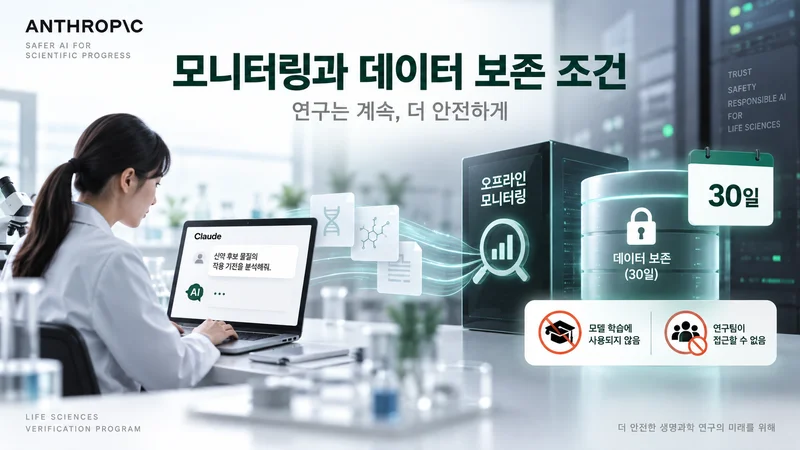 생명과학 연구 데이터가 오프라인 모니터링을 거쳐 안전하게 30일간 보존되는 과정을 표현한 이미지