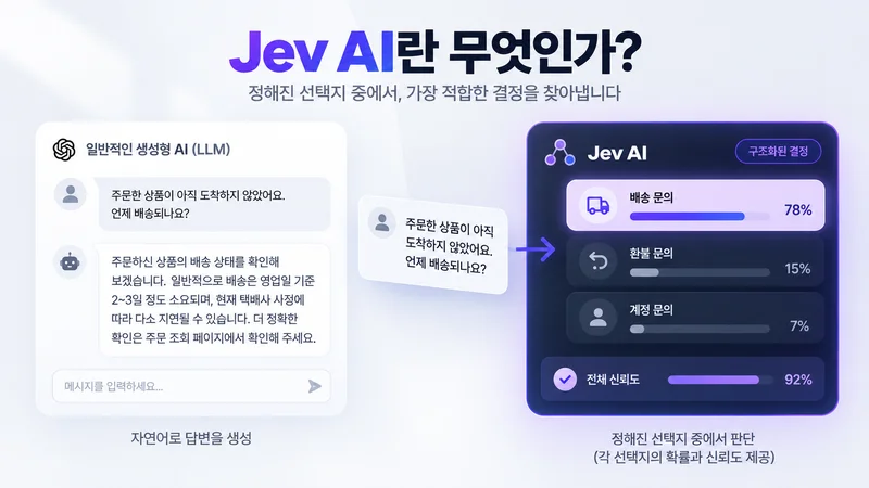 일반 생성형 AI의 자연어 답변과 Jev AI의 배송·환불·계정 문의 확률 및 구조화된 결정을 비교한 이미지