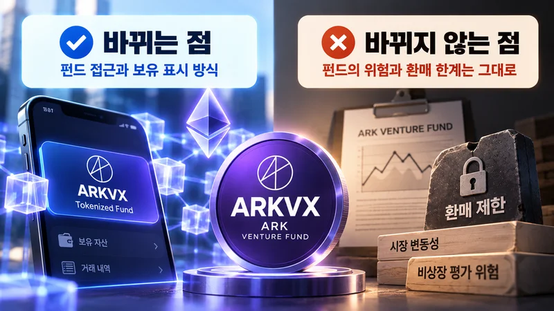 ARKVX 토큰화로 펀드 접근과 보유 표시 방식은 바뀌지만 시장 위험과 환매 제한은 유지됨을 보여주는 이미지