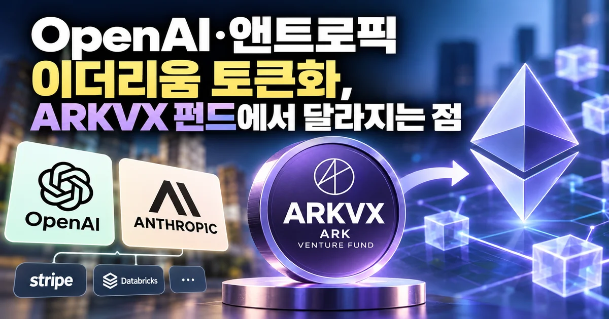 OpenAI·앤트로픽 등 기술기업을 담은 ARKVX 펀드가 이더리움에서 토큰화되는 구조를 표현한 이미지