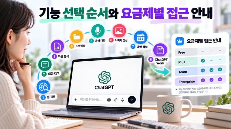 사용자가 검색, 파일 분석, 음성 대화 등 작업에 맞는 기능을 고르는 모습